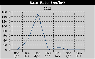 Rain Rate History