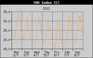 THW Index History