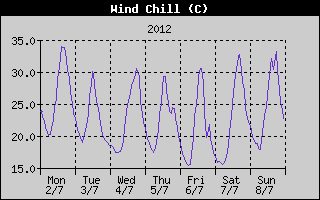 Wind Chill History