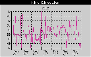 Wind Direction History