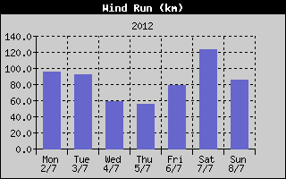 Wind Run History