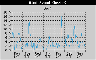 Average Wind Speed History