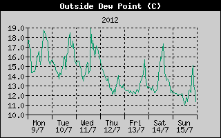 Outside Dewpoint History