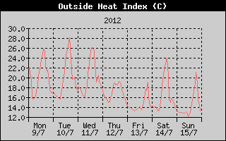 Heat Index History