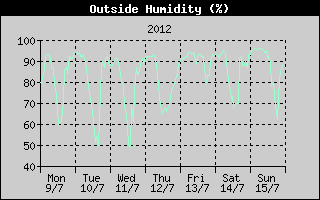Outside Humidity History