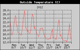 Outside Temperature History