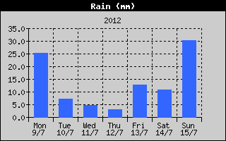 Total Rain History