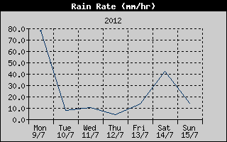 Rain Rate History
