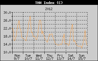 THW Index History