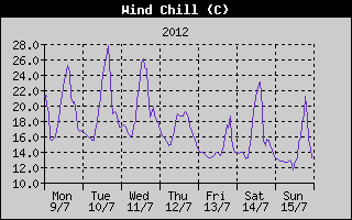 Wind Chill History