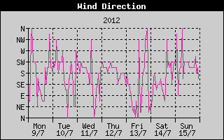 Wind Direction History