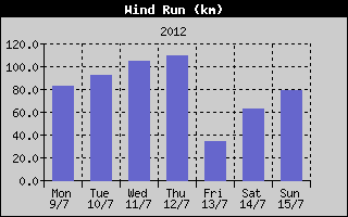 Wind Run History