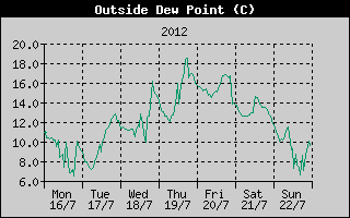 Outside Dewpoint History