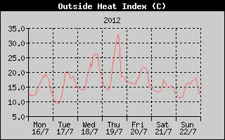 Heat Index History