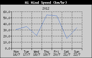 High Wind Speed History