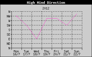 Direction of High Wind History
