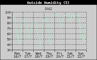 Outside Humidity History
