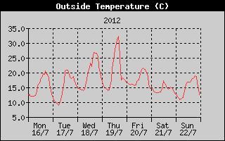 Outside Temperature History