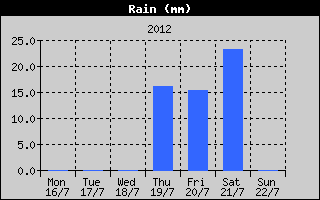 Total Rain History
