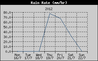 Rain Rate History