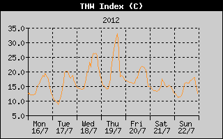 THW Index History