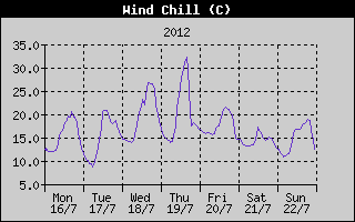 Wind Chill History