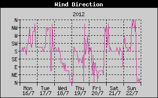 Wind Direction History