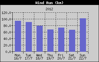 Wind Run History