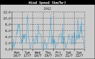 Average Wind Speed History