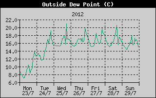 Outside Dewpoint History