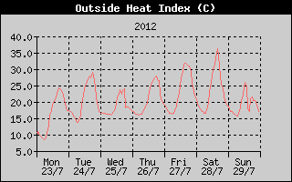 Heat Index History