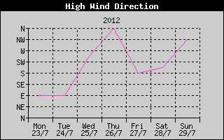 Direction of High Wind History