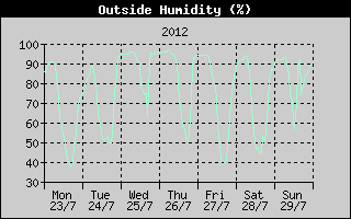 Outside Humidity History