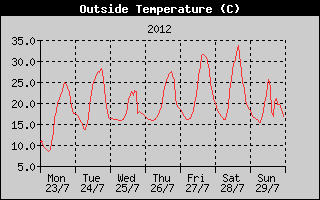 Outside Temperature History