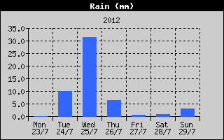 Total Rain History