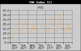 THW Index History