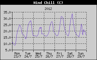 Wind Chill History