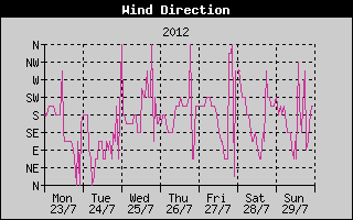 Wind Direction History