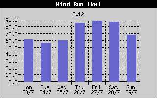Wind Run History