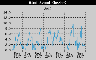 Average Wind Speed History