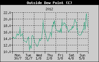 Outside Dewpoint History