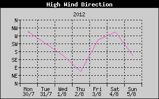 Direction of High Wind History