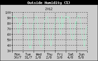 Outside Humidity History