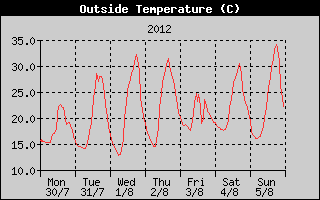 Outside Temperature History