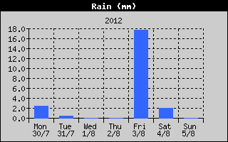 Total Rain History