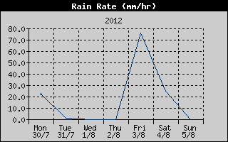 Rain Rate History