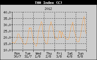 THW Index History