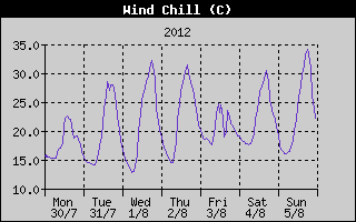 Wind Chill History