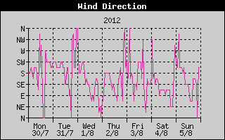 Wind Direction History