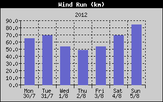 Wind Run History
